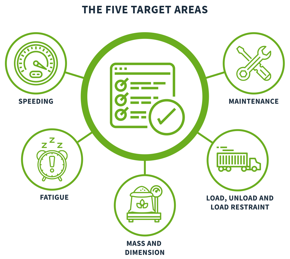 Five Target Areas